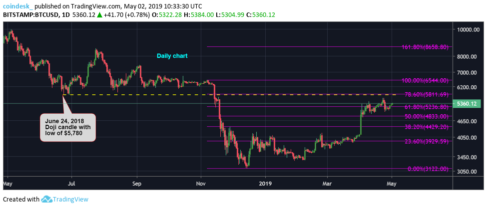 Three price hurdles that could complicate a bitcoin rally to $6,000 Three price hurdles that could complicate a bitcoin rally to $6,000