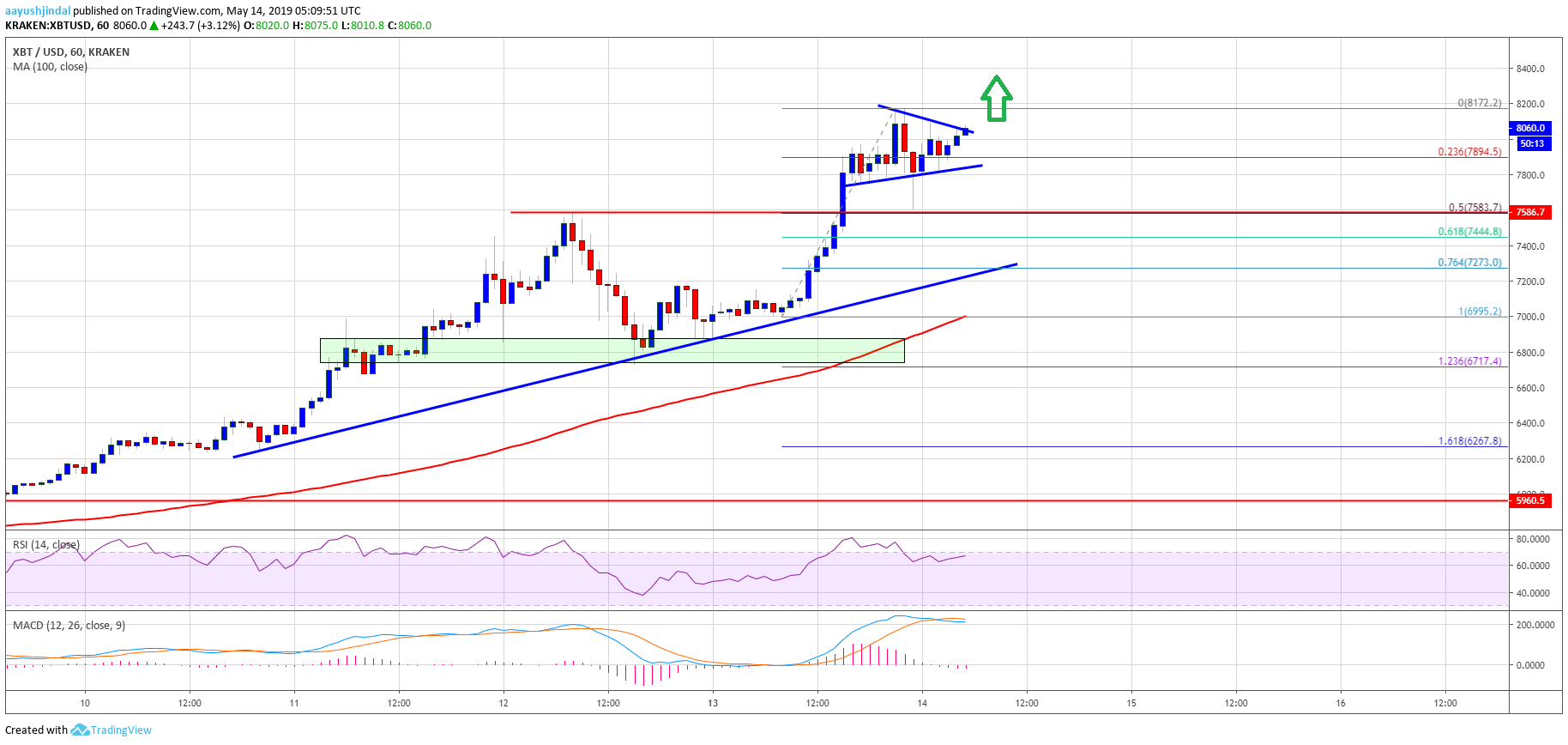 Bitcoin (btc) price forecast remains bullish: bulls target $8. 5k and $9k Bitcoin price analysis btc chart