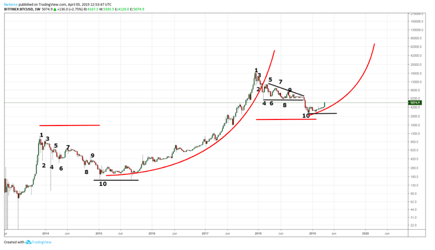Bitcoin correction will spawn new parabola, says veteran trader peter brandt Bitcoin correction will spawn new parabola, says veteran trader peter brandt