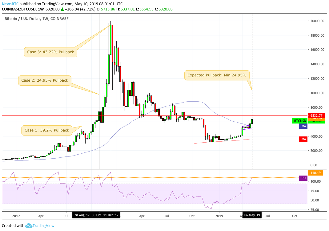 Here’s why bitcoin price could drop below $4,800 in coming weeks Here’s why bitcoin price could drop below $4,800 in coming weeks