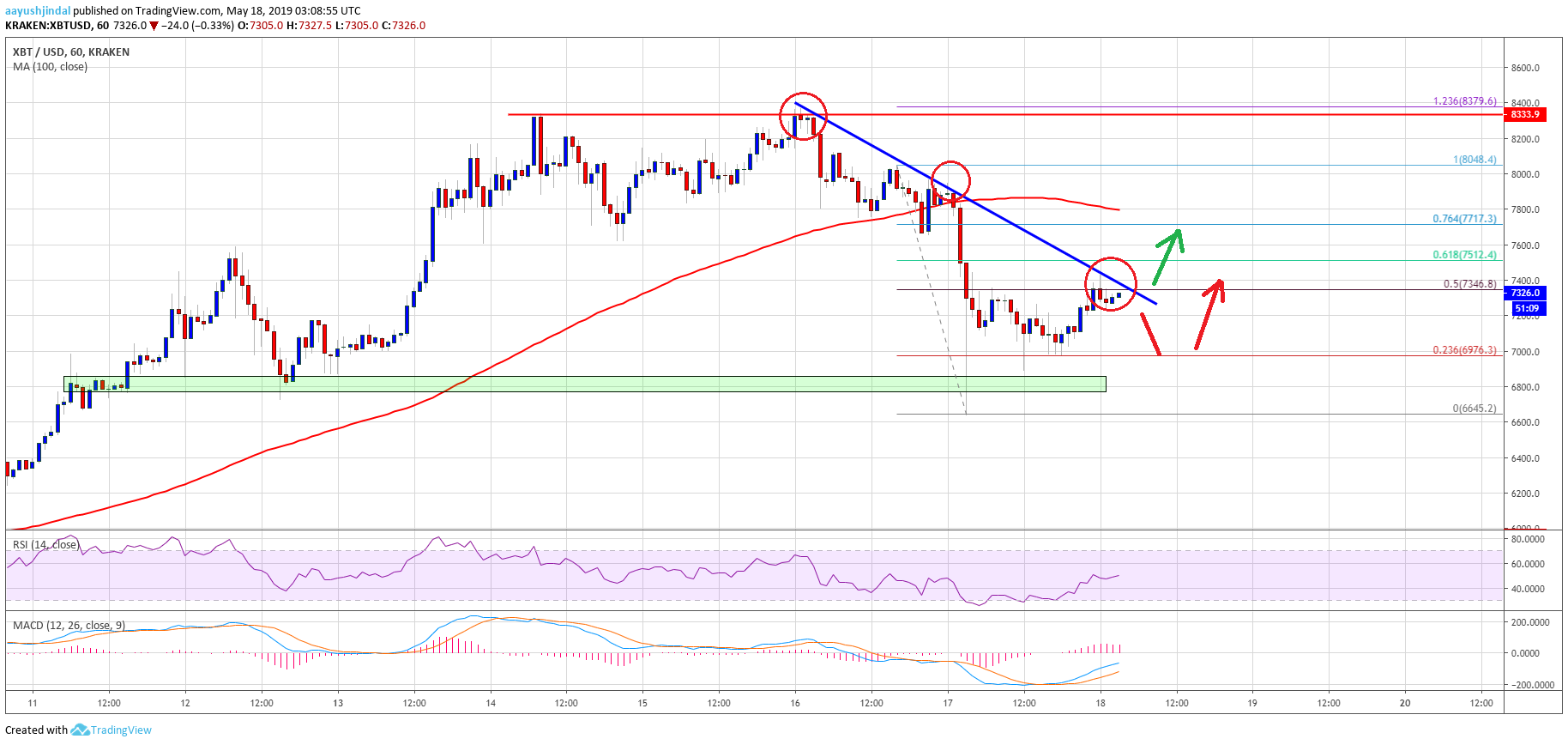 Bitcoin (btc) price near inflection point: fresh increase likely Bitcoin (btc) price near inflection point: fresh increase likely