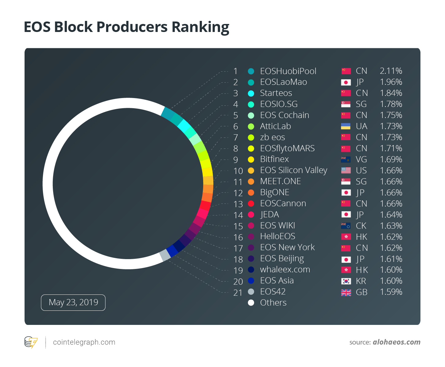 Eos bp, explained | cointelegraph Eos bp, explained | cointelegraph