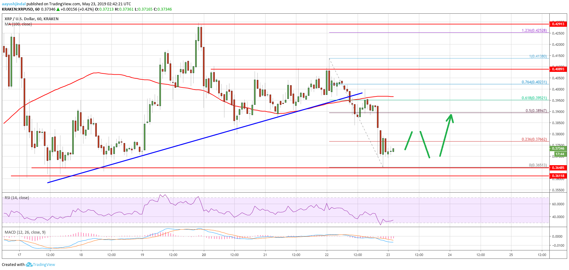 Ripple (xrp) price testing key support: more range moves likely Ripple (xrp) price testing key support: more range moves likely