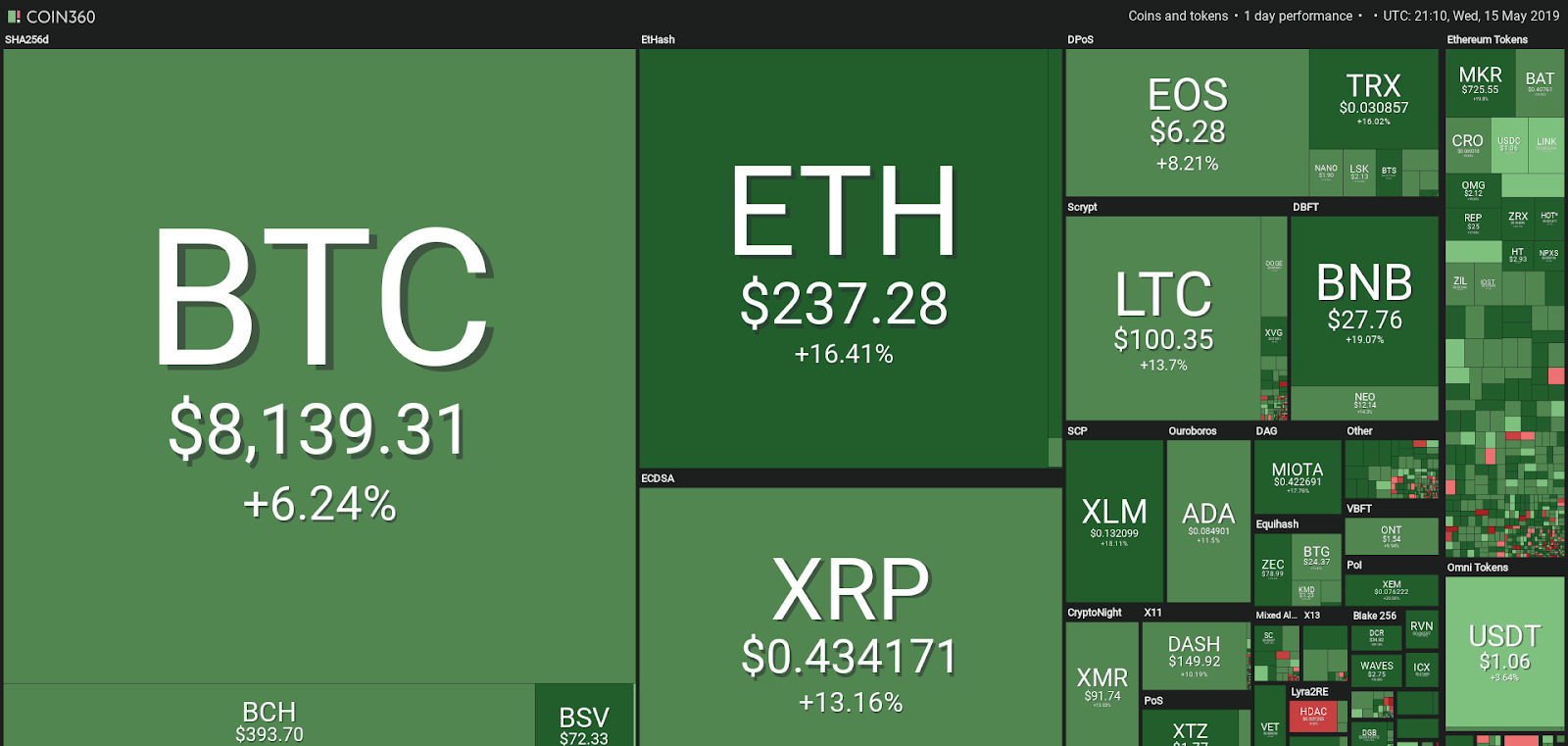 Bitcoin touches $8,200, gold hits its highest point since april Bitcoin touches $8,200, gold hits its highest point since april