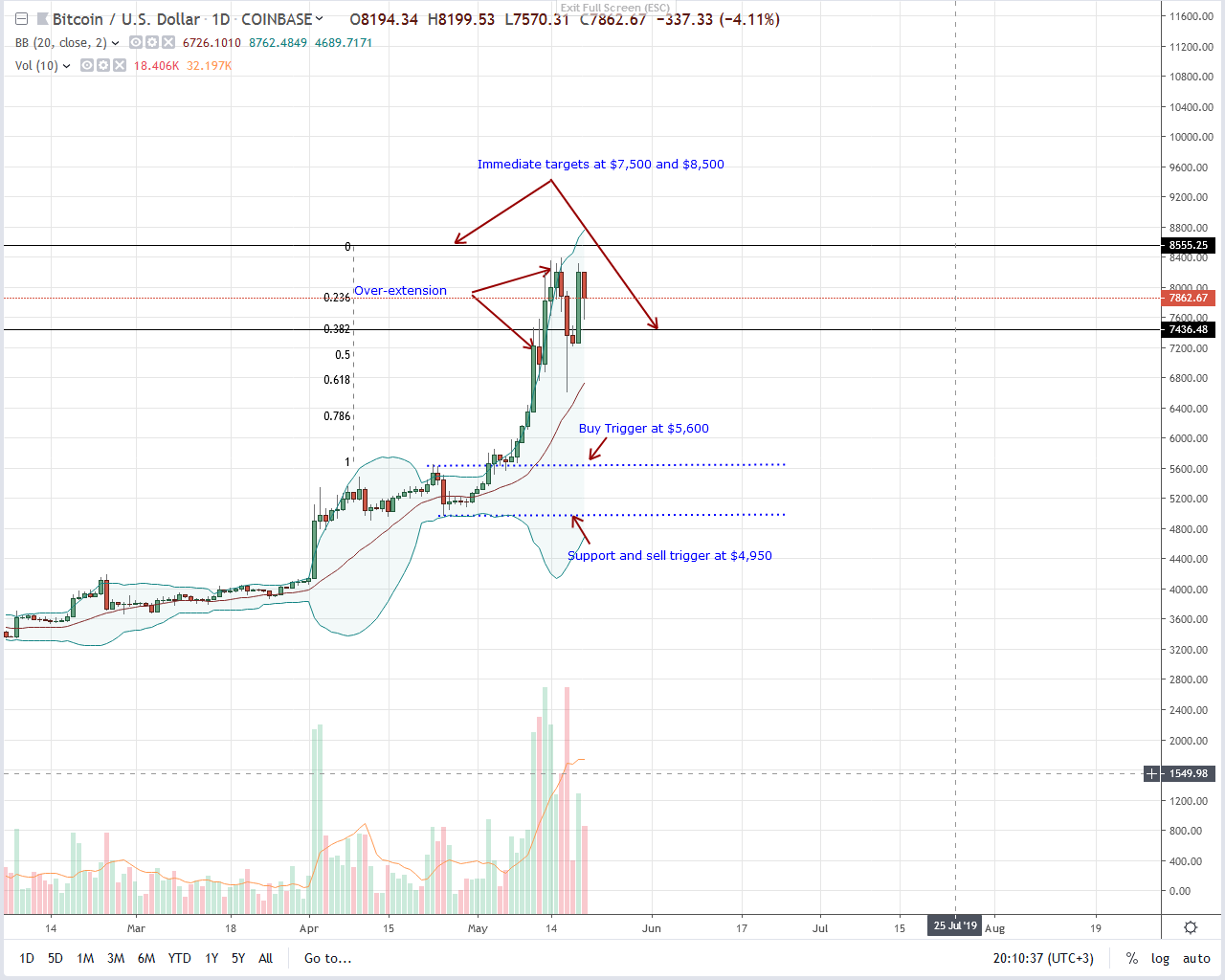 Us bank say bitcoin (btc) is a bubble, will price fall? Bitcoin