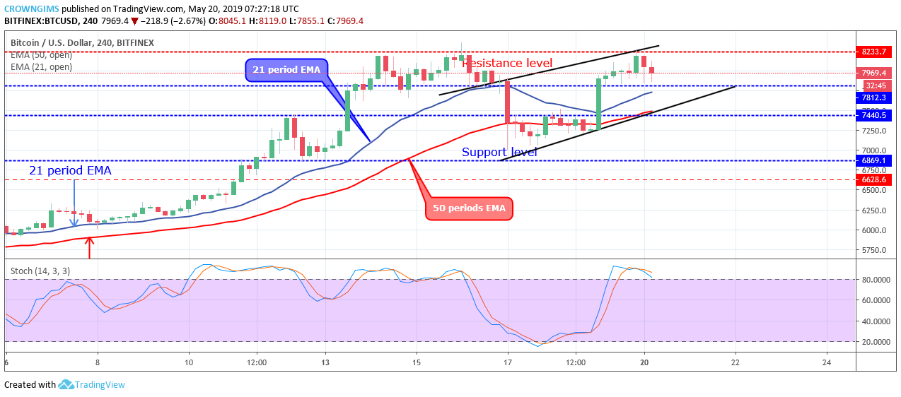 Bitcoin price analysis: btc/usd may break down $7,812 and target $7,440 level Bitcoin price analysis: btc/usd may break down $7,812 and target $7,440 level