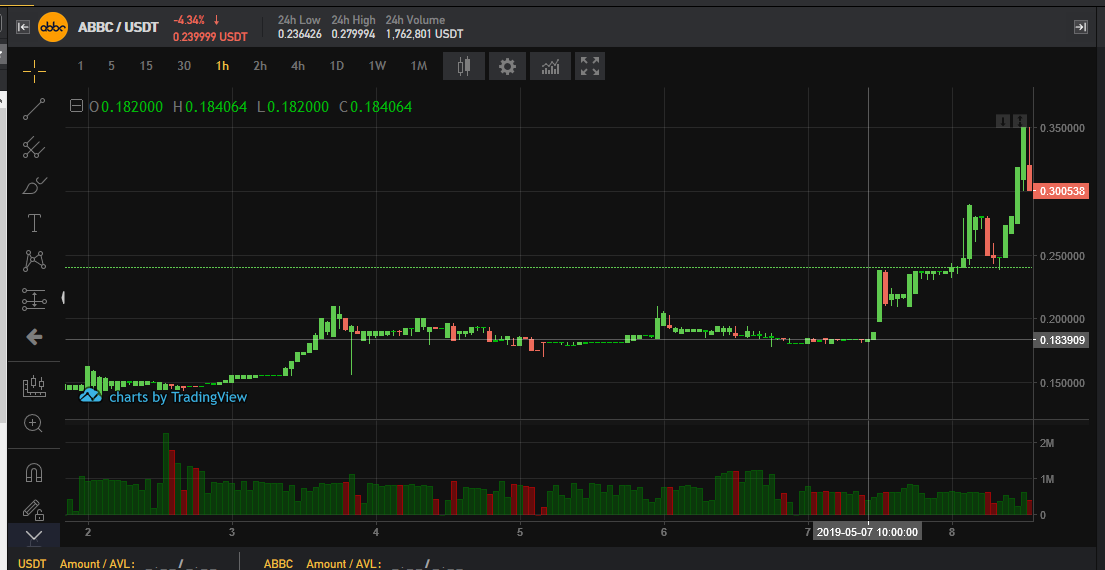 Drep increased by 75% after listing announcement on bitmax. Io Drep increased by 75% after listing announcement on bitmax. Io