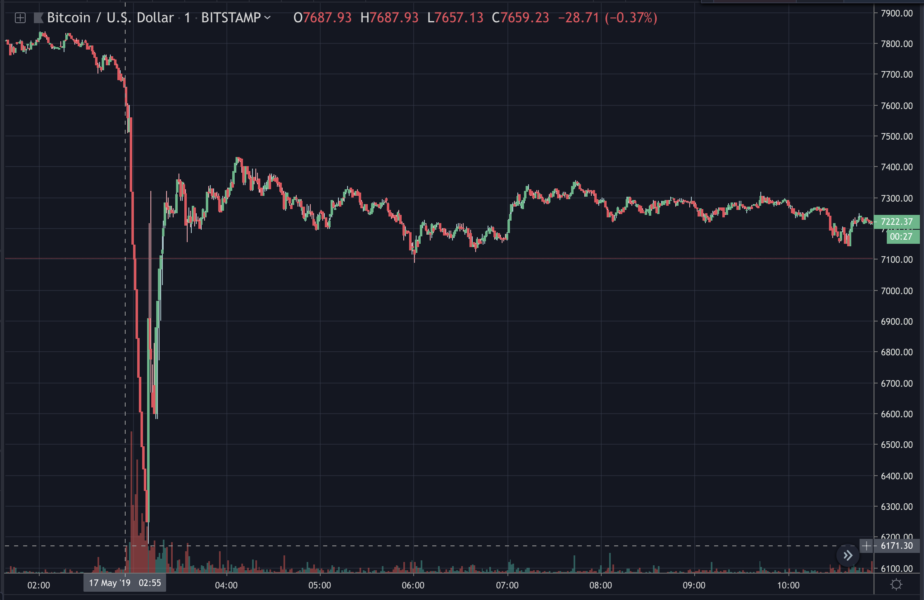 Bitcoin flash sell off lowers price – trustnodes Bitcoin flash sell off lowers price – trustnodes