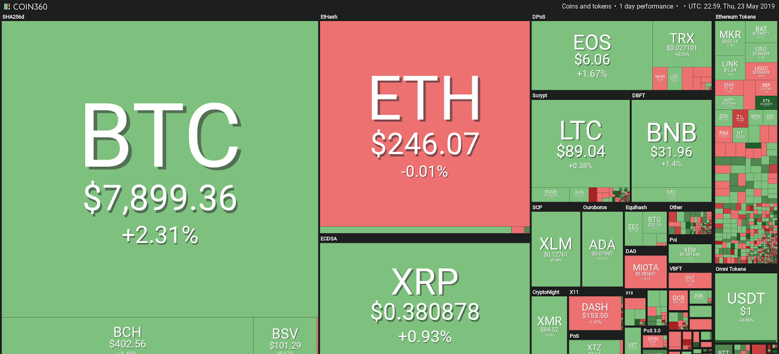 Crypto markets turning green, oil prices tumble Crypto markets turning green, oil prices tumble