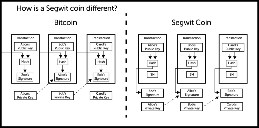 Bitcoin core 0. 18. 0 bets on segwit adoption and hints at offline tx signing Bitcoin core 0. 18. 0 bets on segwit adoption and hints at offline tx signing