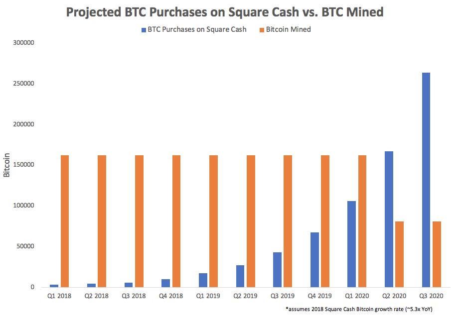 Square cash bitcoin sales will overtake mining rate after 2020 Square cash bitcoin sales will overtake mining rate after 2020