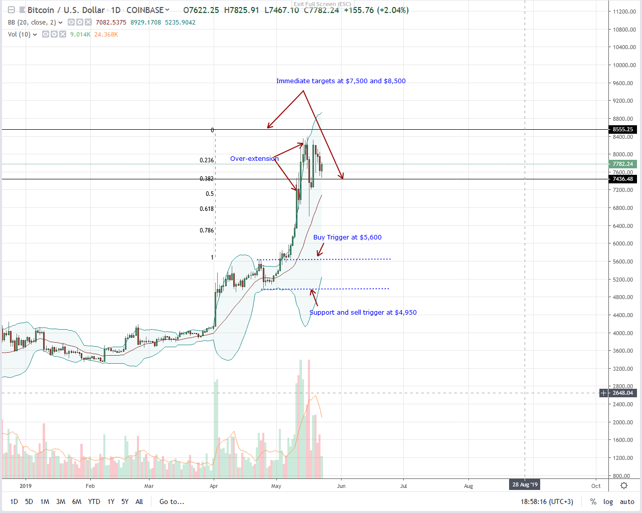 Bitcoin (btc) will easily recover ahead of halving, manager confident Bitcoin btc