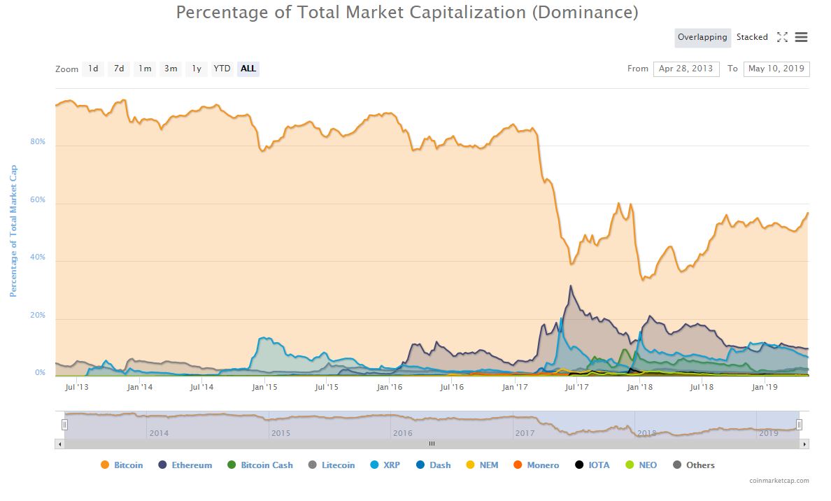 Key bitcoin metric barrels to highest level since december 2017 Bitcoin price market share