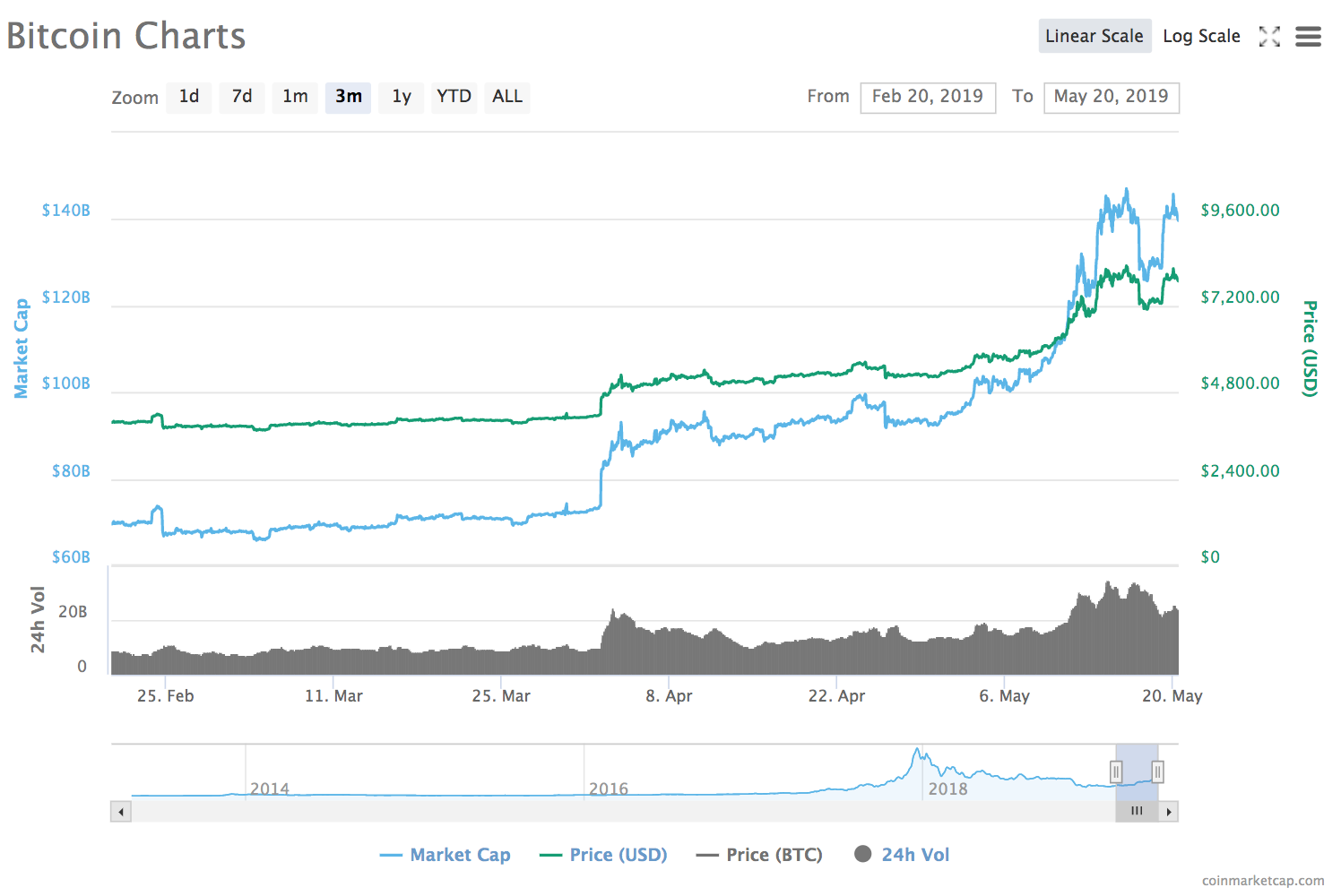 Bitcoin has soared above intrinsic value during latest rally, jpm strategists claim Bitcoin has soared above intrinsic value during latest rally, jpm strategists claim