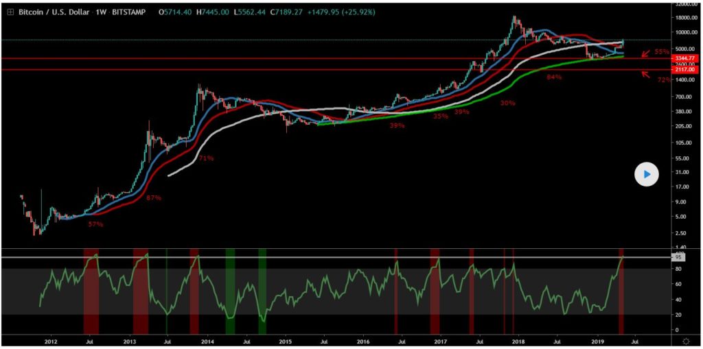 Bitcoin (btc) to see rapid 50%+ correction if history truly rhymes – Bitcoin (btc) to see rapid 50%+ correction if history truly rhymes –
