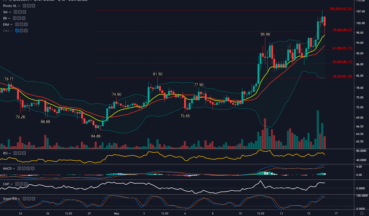 Litecoin rallies to new 2019 high as ltc/btc pair turns bullish Litecoin rallies to new 2019 high as ltc/btc pair turns bullish