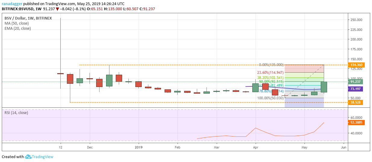 Top 5 crypto performers: bsv, bnb, ltc, bch, dash Top 5 crypto performers: bsv, bnb, ltc, bch, dash