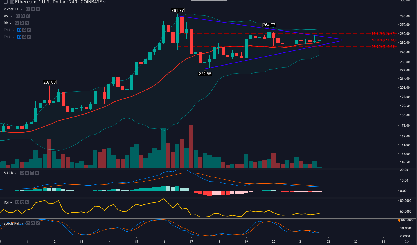Ethereum (eth) getting ready for another shot above $260 Ethereum (eth) getting ready for another shot above $260