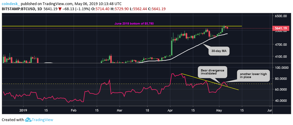 Bitcoin risks pullback after rejections at key 2018 price hurdle Bitcoin risks pullback after rejections at key 2018 price hurdle