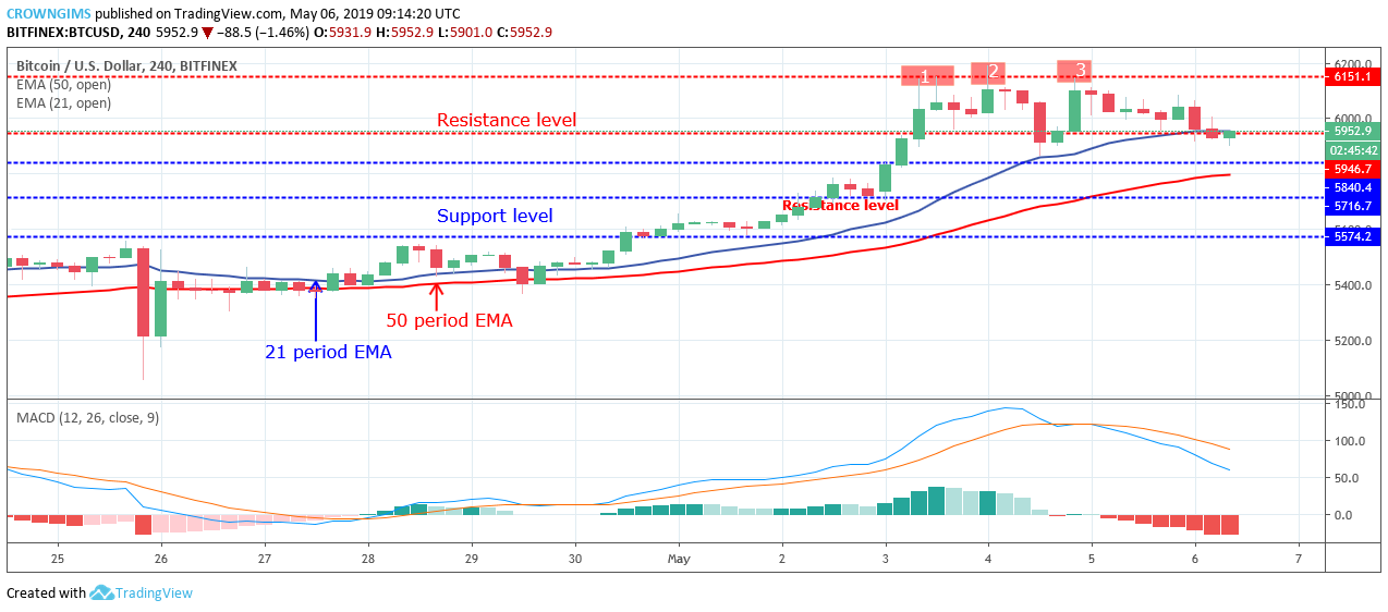 Bitcoin price analysis: btc/usd price facing $5,840, potential bounce zone Bitcoin price analysis: btc/usd price facing $5,840, potential bounce zone