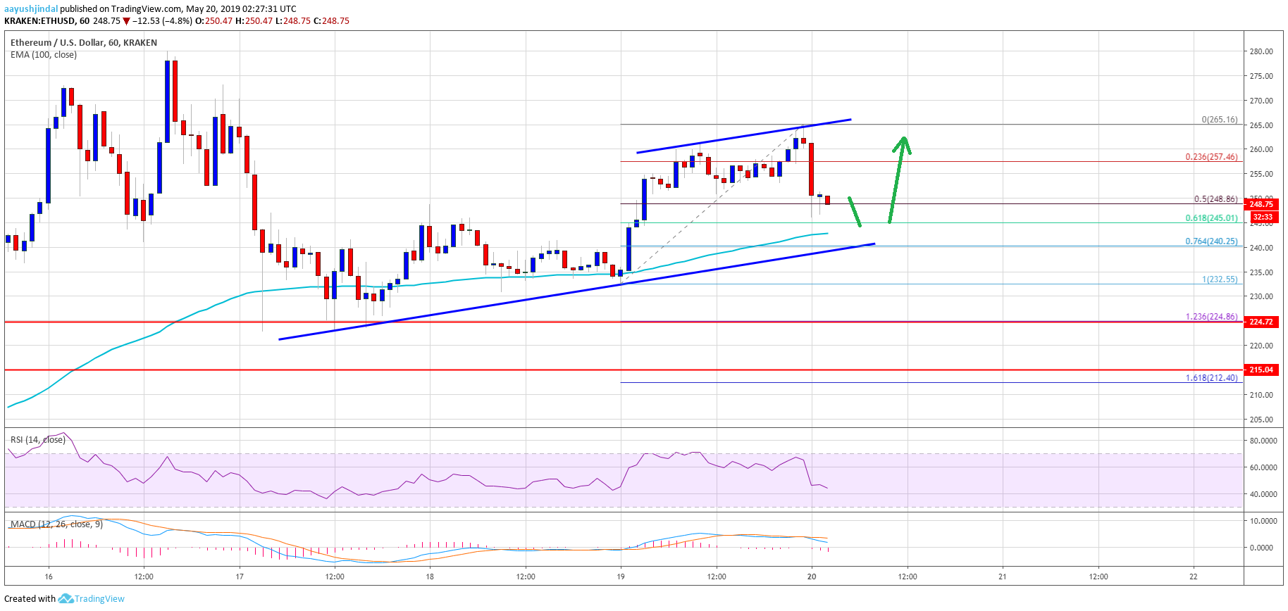 Ethereum (eth) price correcting gains: key buy zones nearby Ethereum (eth) price correcting gains: key buy zones nearby