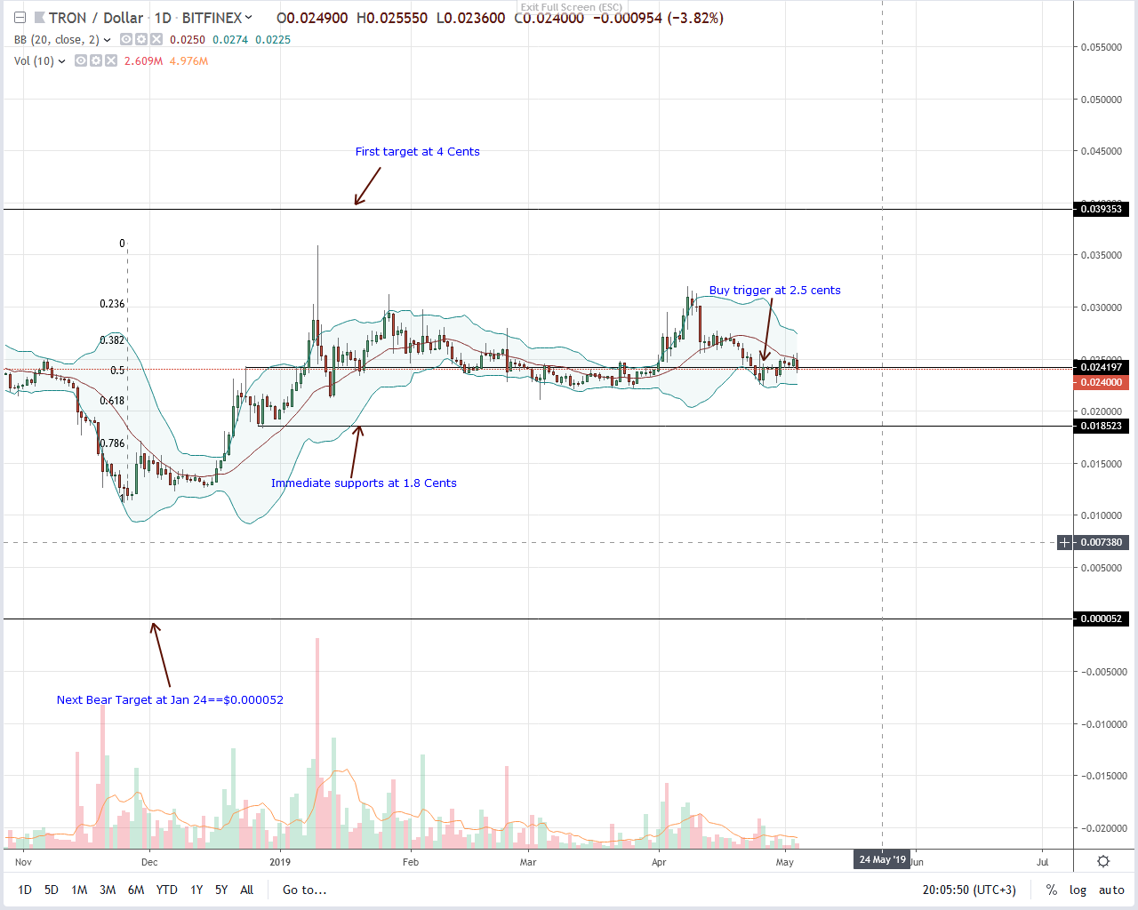 Tron’s dau highs but will trx respond and rally? Tron’s dau highs but will trx respond and rally?