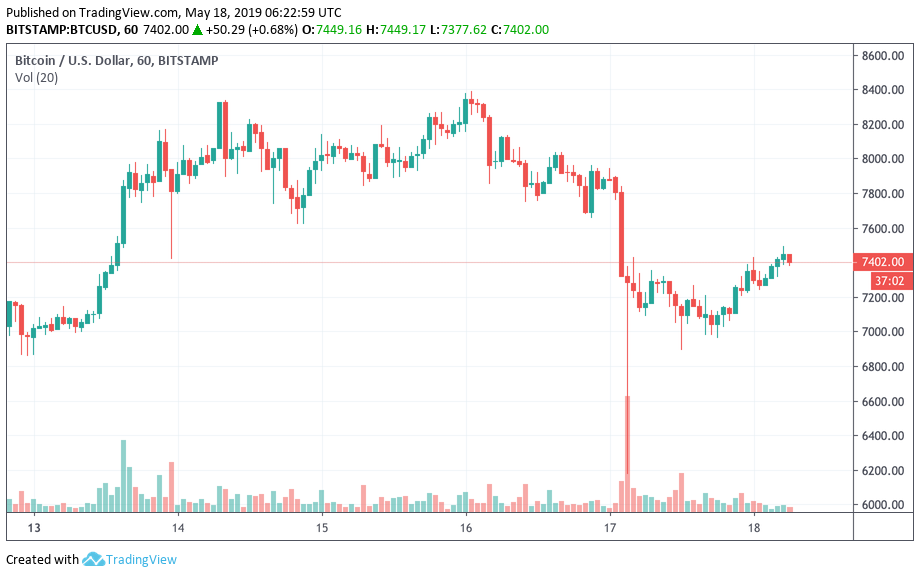 Bitcoin takes a breather, but is btc poised to drop to $6,000? Bitcoin takes a breather, but is btc poised to drop to $6,000?