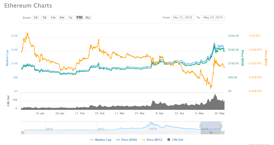 Grayscale widens net for ethereum investors with trust’s finra approval Ethereum price chart