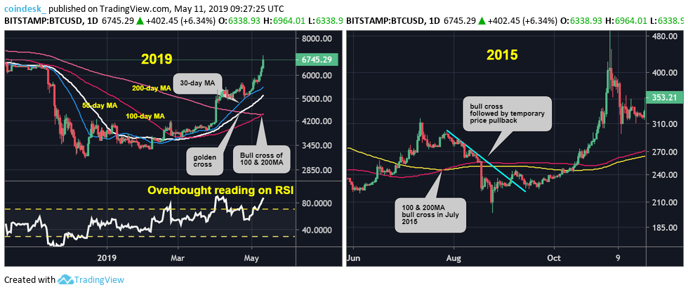 Bitcoin price hits 8-month high close to $7k Bitcoin price hits 8-month high close to $7k