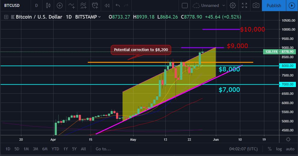 Bitcoin, ether, and xrp weekly market update may 27, 2019 Bitcoin price movement chart