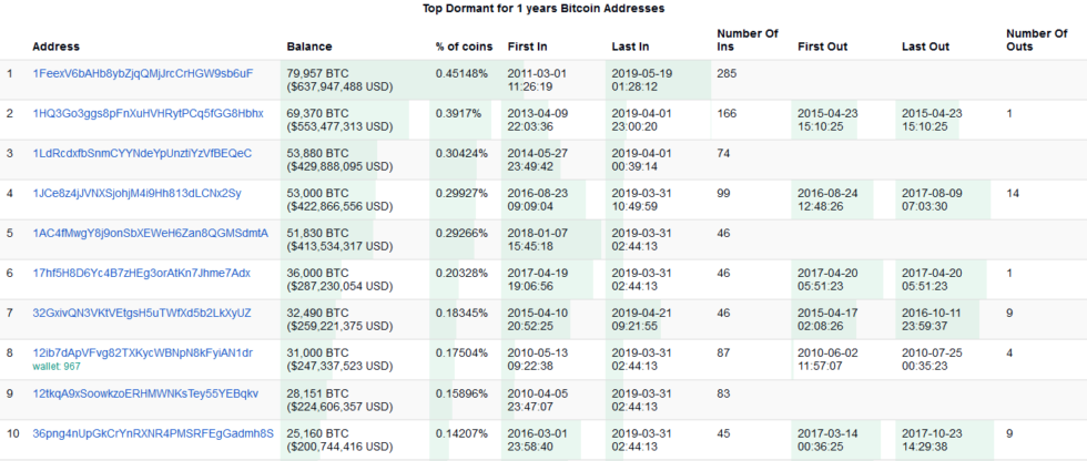 Just 732,000 bitcoin addresses own at least 1 btc Top bitcoin addresses
