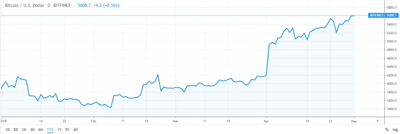 Bitcoin is beating apple stock (appl) price in 2019 Bitcoin is beating apple stock (appl) price in 2019