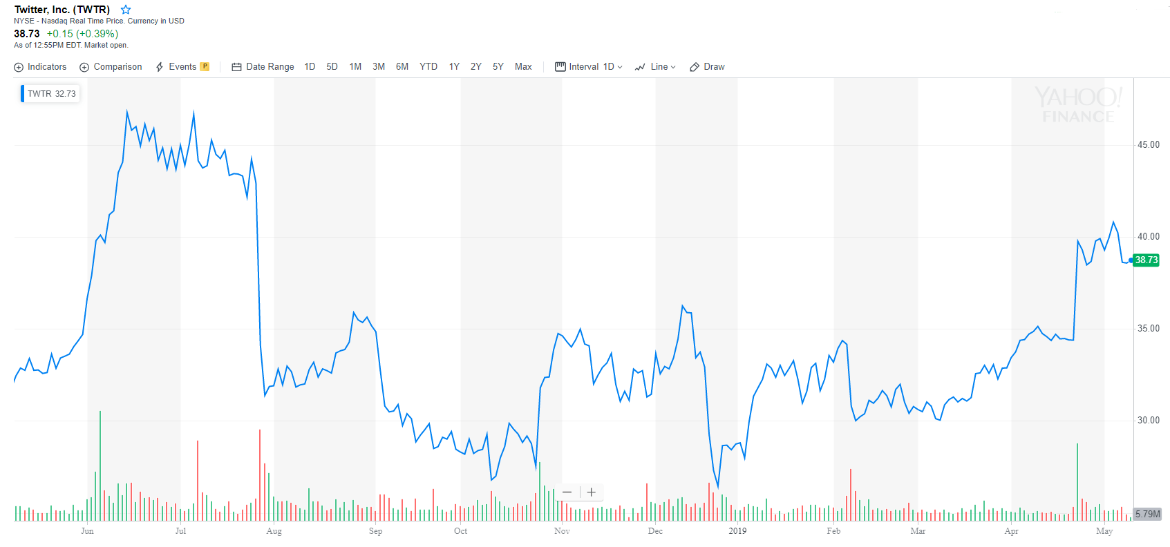 Twitter’s stock could feel more love if jack dorsey would ok crypto ads Twitter’s stock could feel more love if jack dorsey would ok crypto ads