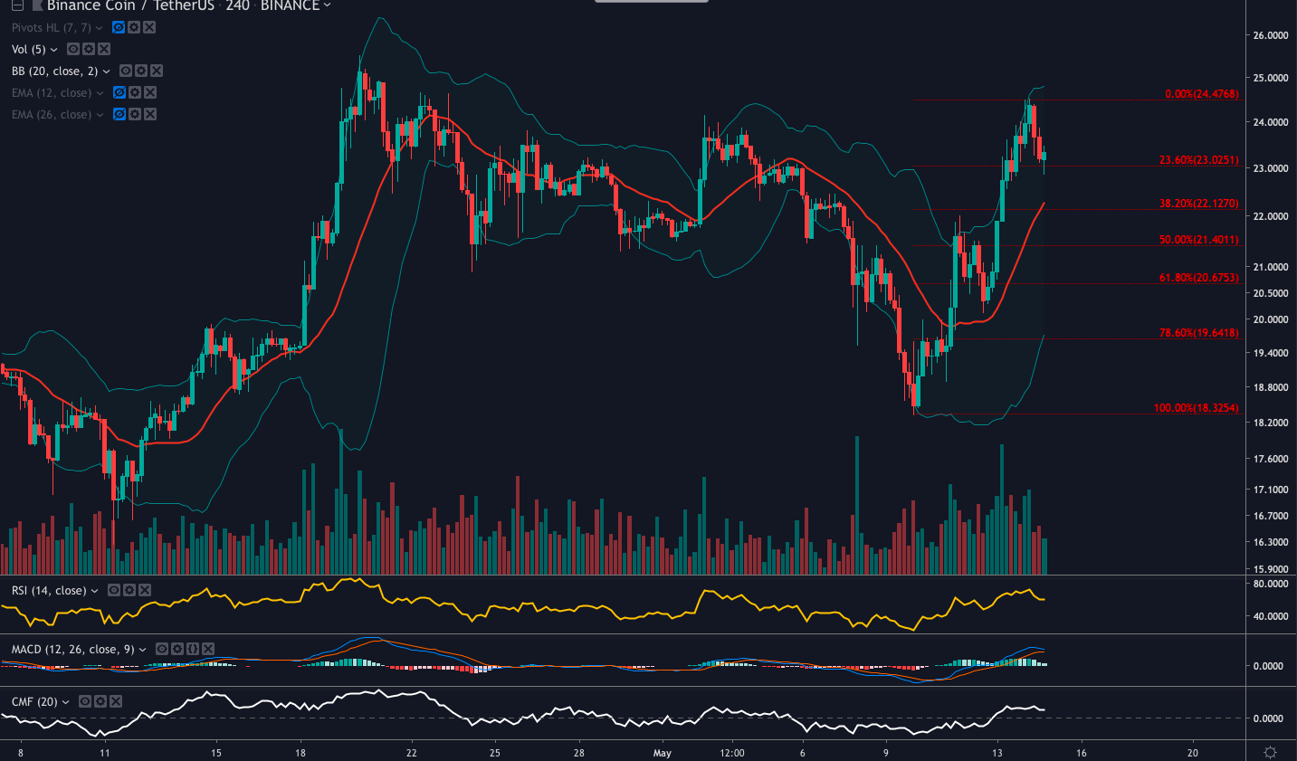 Binance coin (bnb) is marching towards its 2019 all-time high Binance coin (bnb) is marching towards its 2019 all-time high