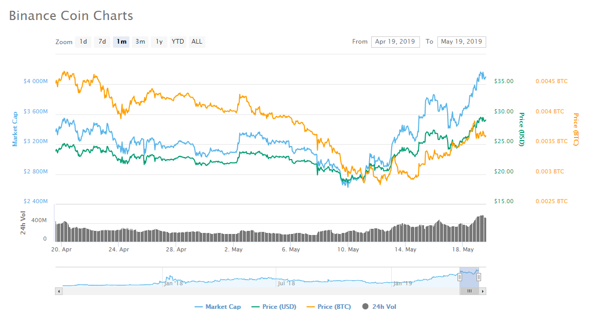 Binance launchpad coins fetch eye-popping returns of 620% and 787% Binance launchpad coins fetch eye-popping returns of 620% and 787%