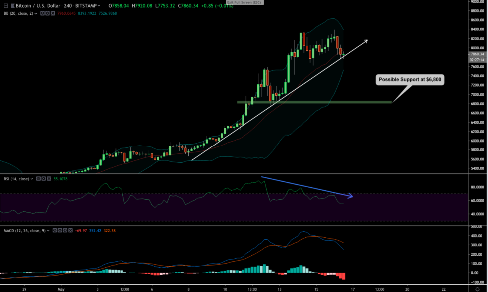 Bitcoin (btc) price analysis: bulls show weakness as btc slips below $8k Bitcoin (btc) price analysis: bulls show weakness as btc slips below $8k