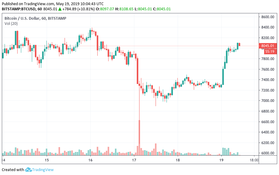 Bitcoin back at $8k to whole foods accepting btc – week’s top stories Bitcoin back at $8k to whole foods accepting btc – week’s top stories