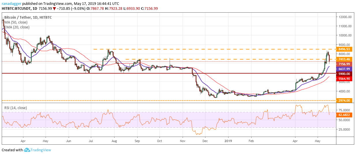 Bitcoin, ethereum, ripple, bitcoin cash, litecoin, eos, binance coin, stellar, cardano, tron: price analysis may 17 Bitcoin, ethereum, ripple, bitcoin cash, litecoin, eos, binance coin, stellar, cardano, tron: price analysis may 17
