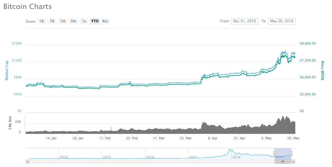 Mainstream business journalist foolishly warns bitcoin is going to zero Mainstream business journalist foolishly warns bitcoin is going to zero