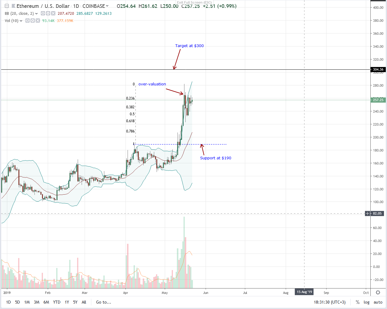 Ethereum foundation’s determination is “very” bullish for eth Ethereum eth