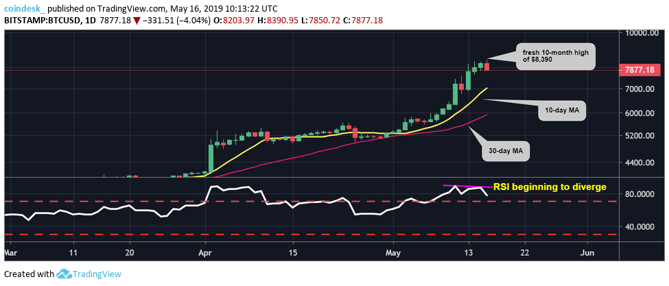 Bitcoin faces price correction toward $7. 6k, technical charts suggest Bitcoin faces price correction toward $7. 6k, technical charts suggest