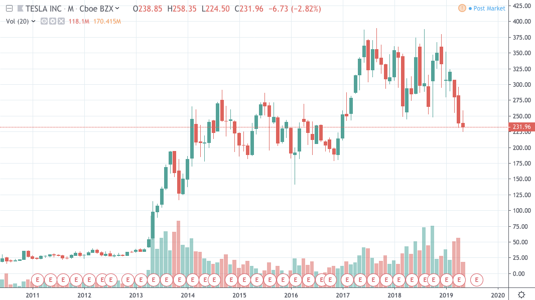 Tesla stock crashes to lowest levels, unseen since obama presidency Tesla stock crashes to lowest levels, unseen since obama presidency