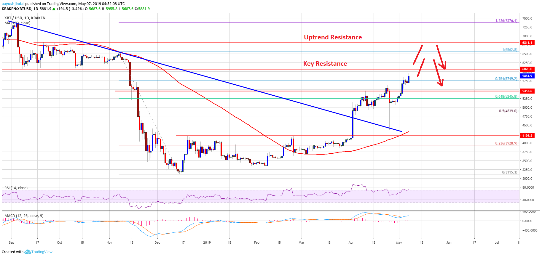 Bitcoin (btc) price rally reaches inflection point: $6. 1k and $6. 8k hold key Bitcoin price analysis btc chart