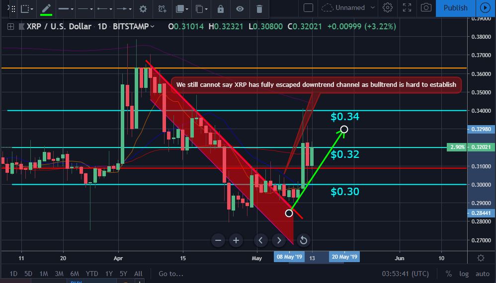 Bitcoin, ether, and xrp weekly market update may 13, 2019 Bitcoin, ether, and xrp weekly market update may 13, 2019
