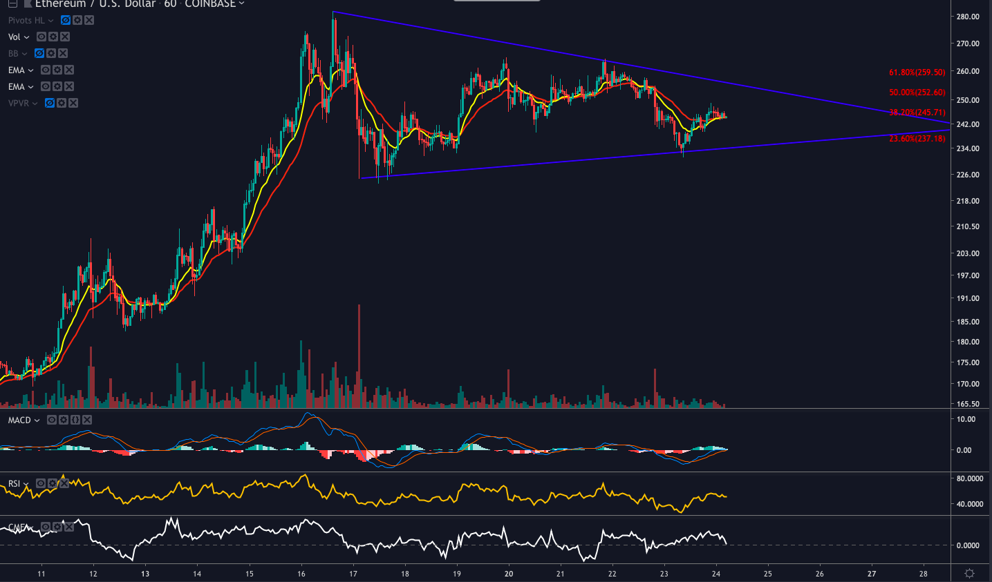 Ethereum price analysis: eth loses daily uptrend as big move imminent Ethereum price analysis: eth loses daily uptrend as big move imminent