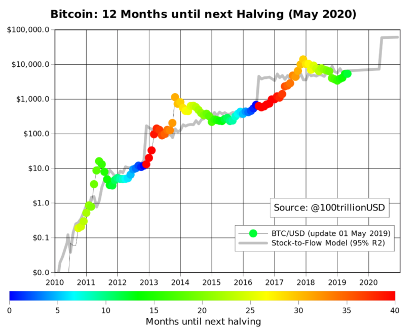 Bitcoin will be over $10k by 2020 halving, model shows Bitcoin will be over $10k by 2020 halving, model shows
