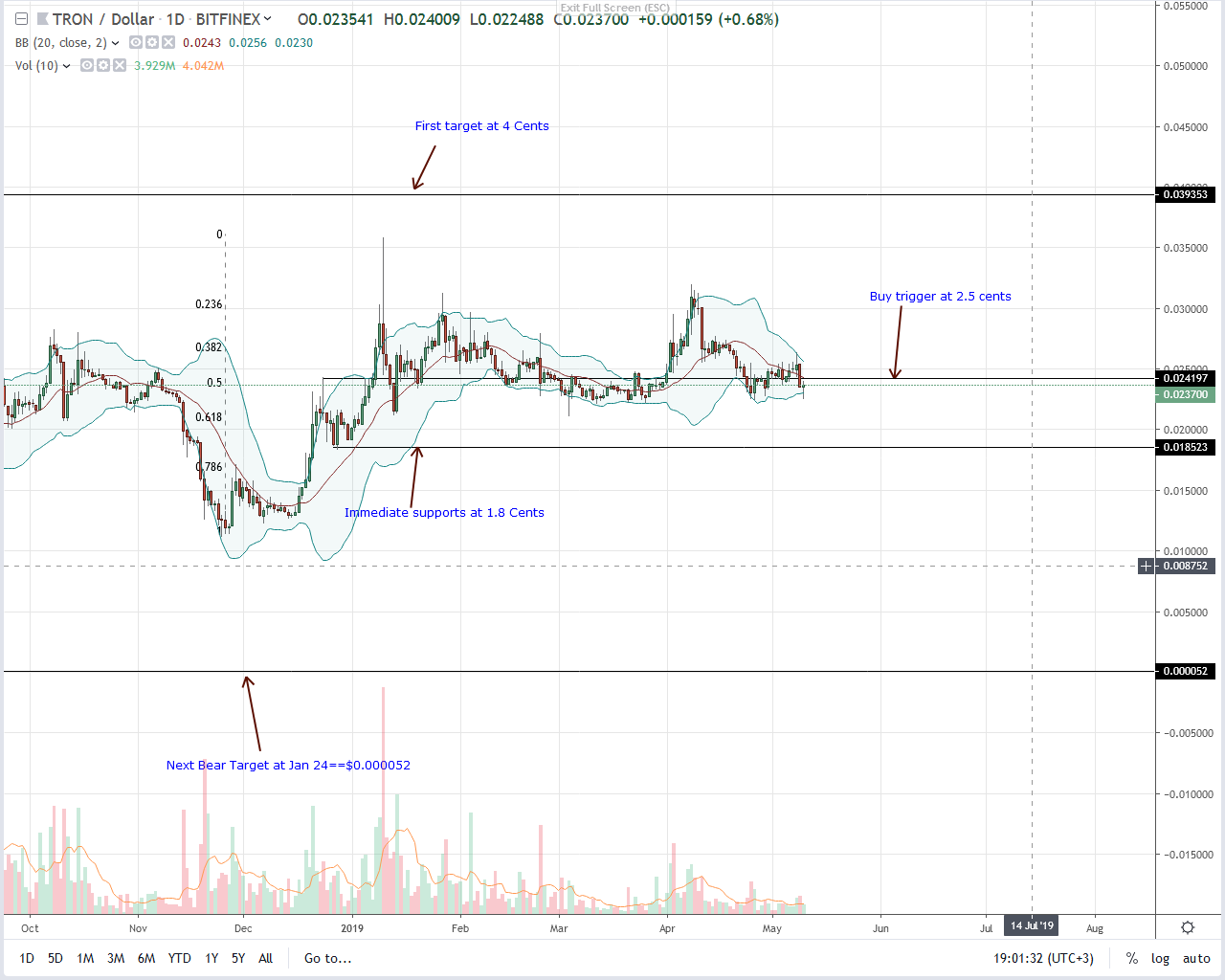 Tron (trx) performance dismal, may drop below q1 2019 support Tron trx