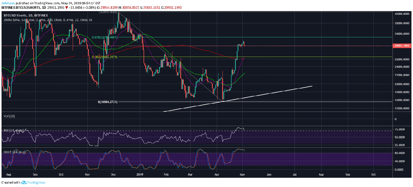 Bitcoin (btc): how likely is a short squeeze? Bitcoin (btc): how likely is a short squeeze?