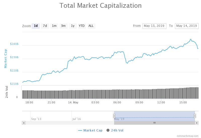 $8,300: bitcoin price erupts in parabolic rally, spikes 17% within hours $8,300: bitcoin price erupts in parabolic rally, spikes 17% within hours