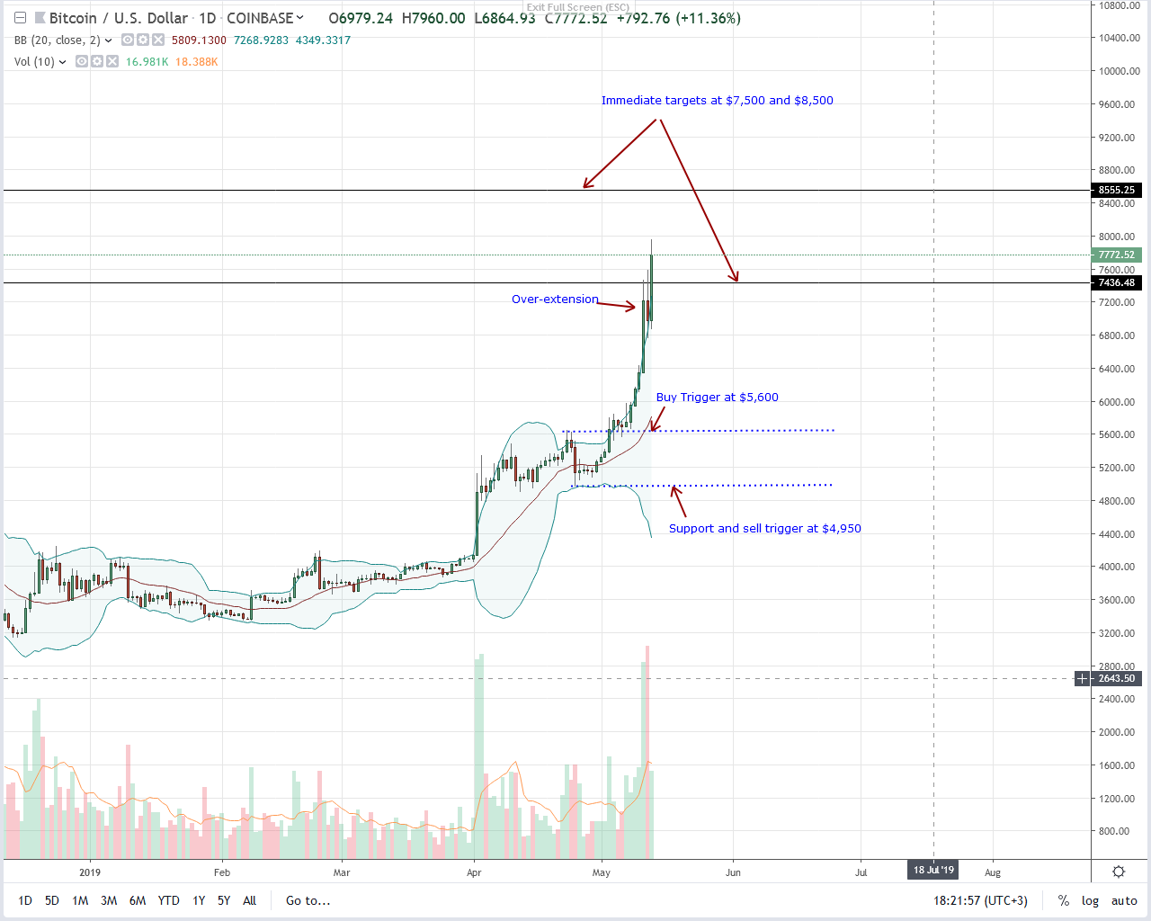 Bitcoin (btc) clears $7,500, this is just the beginning–mati greenspan Bitcoin btc